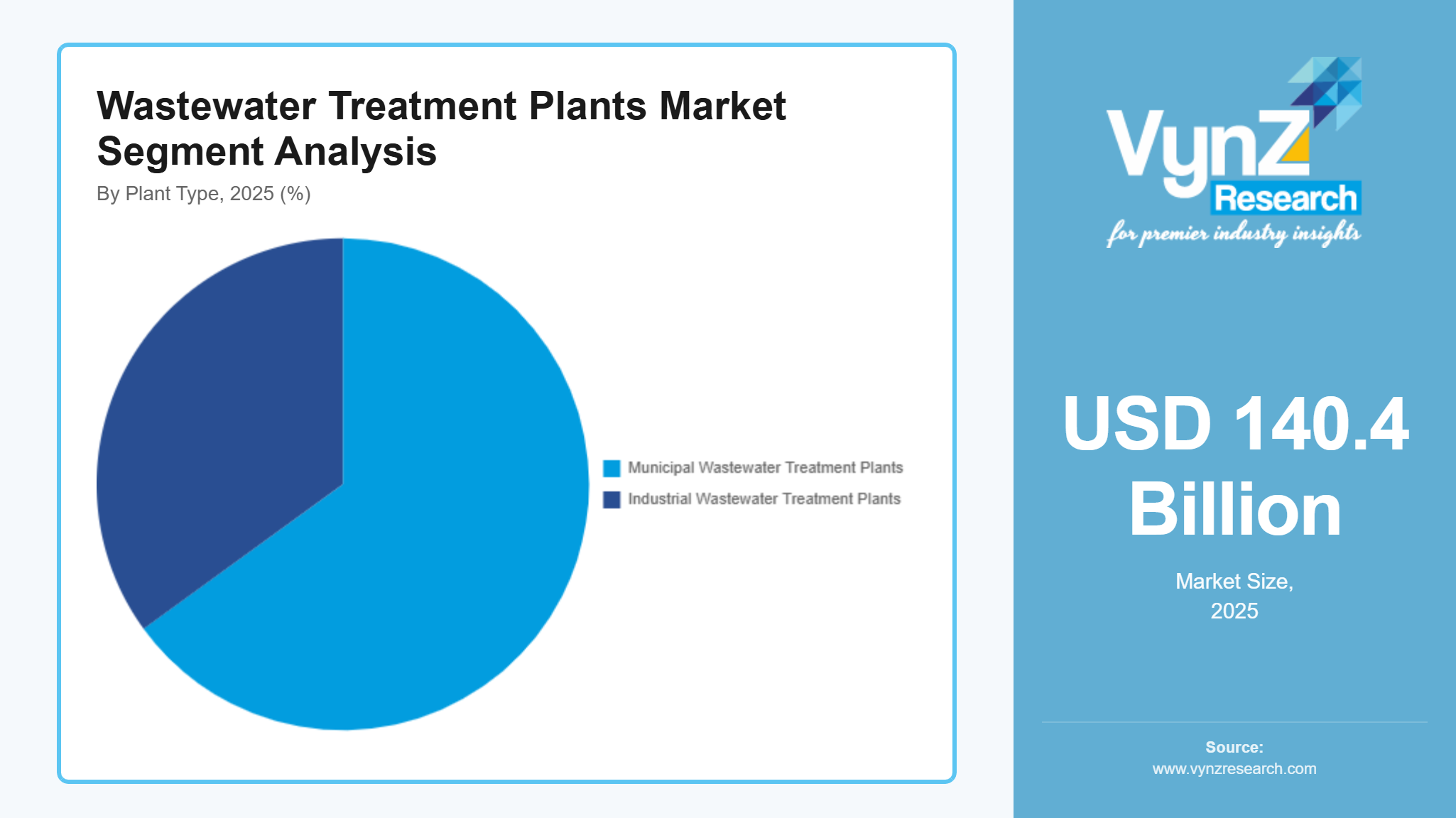 Wastewater Treatment Plants Market Segment Analysis